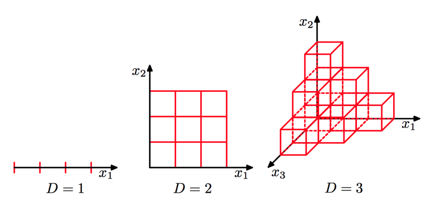 Empty space grows with the number of dimensions