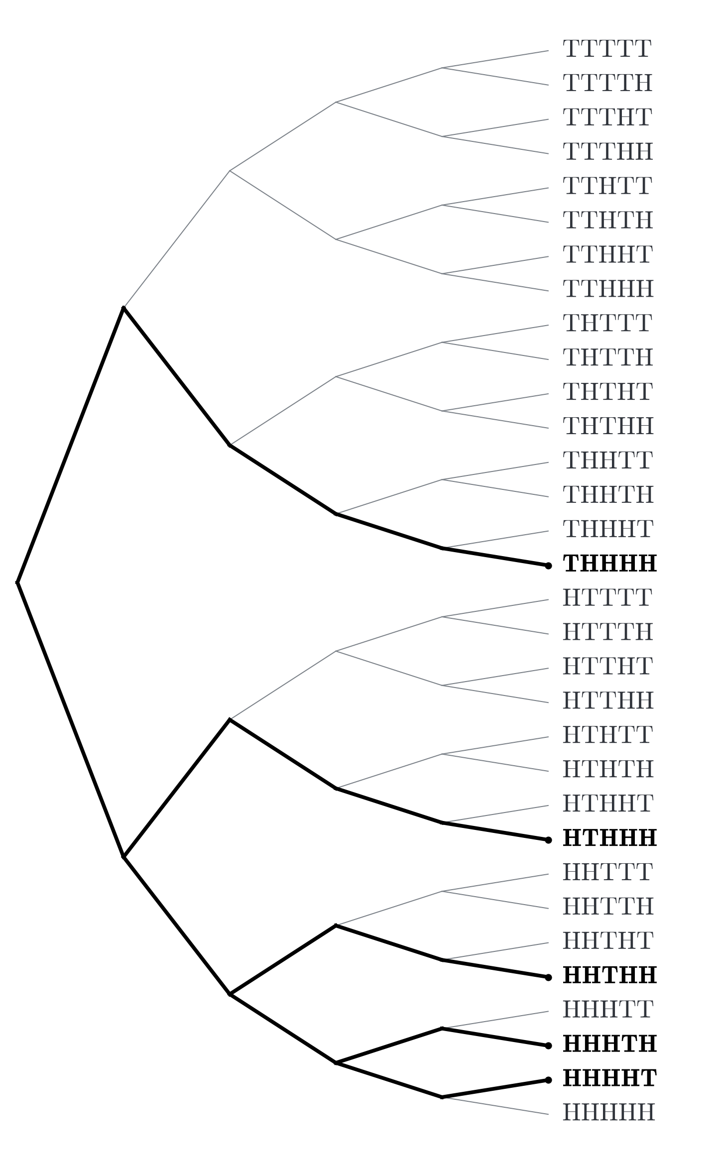 Five paths with exactly four heads are highlighted: THHHH, HTHHH, HHTHH, HHHTH and HHHHT. Thick black branches and small black dots identify them.