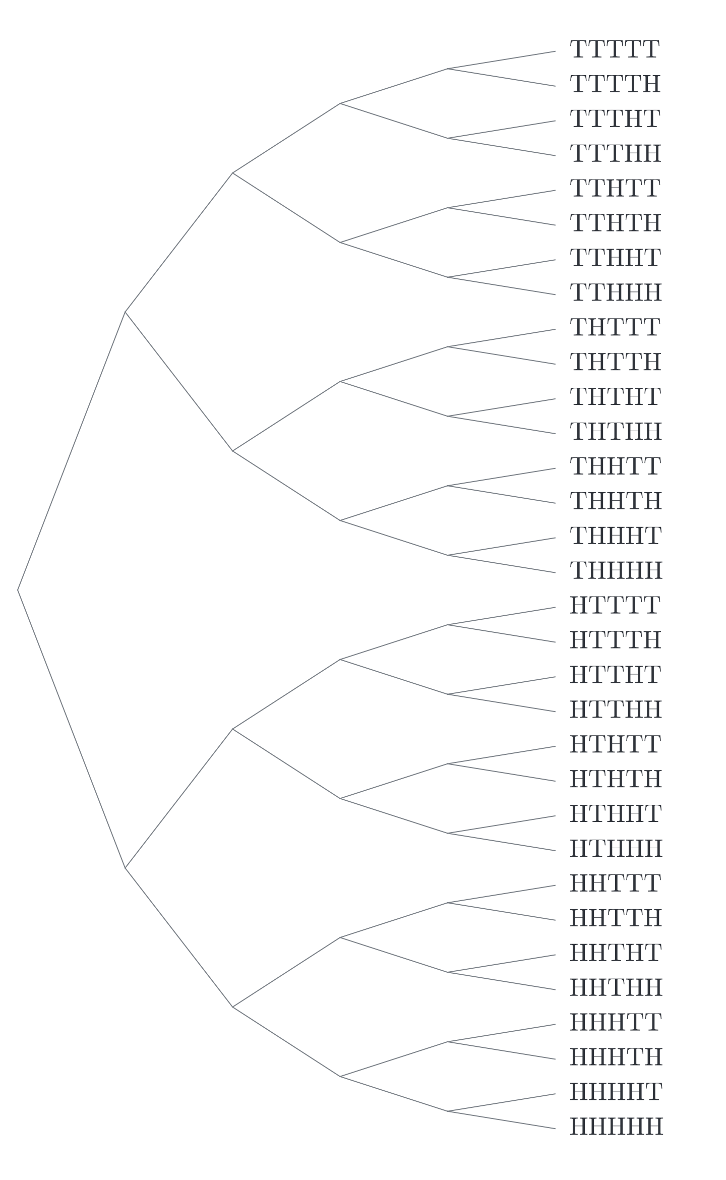 A five-toss binary tree with 32 distinct outcomes, from TTTTT to HHHHH. H means heads and T means tails.