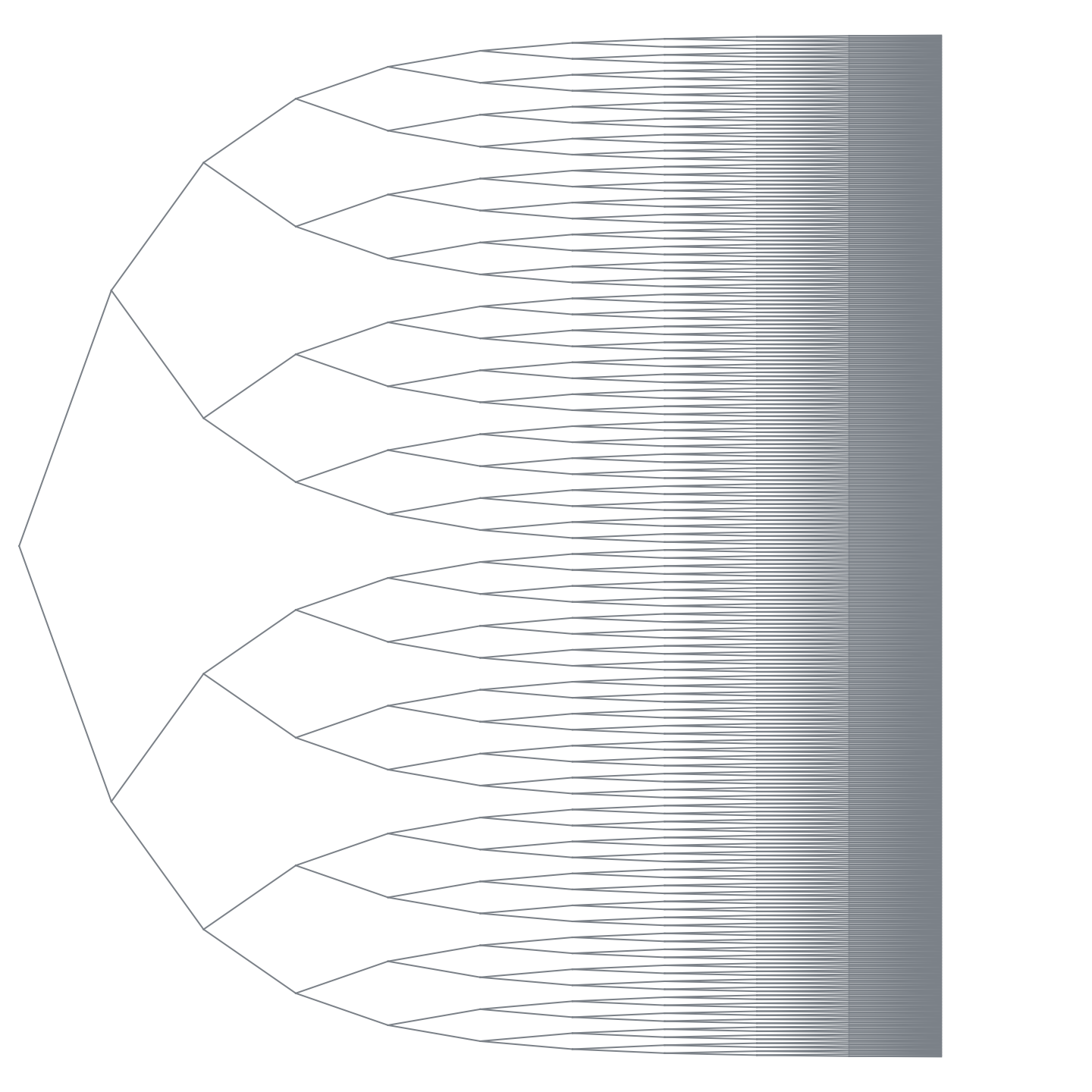 A zoomed-out binary tree, running from left to right and showing only its first ten levels. The branches already merge into a dense band; the complete hundred-toss tree is too large to draw.