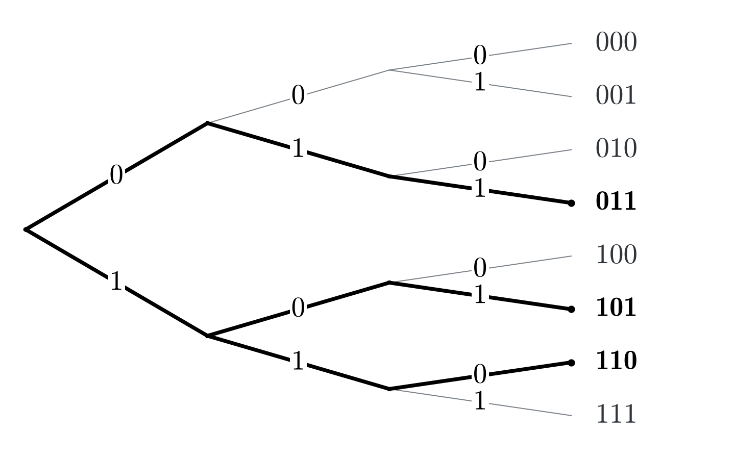 The same tree, with thick black branches and small black dots at the endpoints marking 011, 101 and 110.