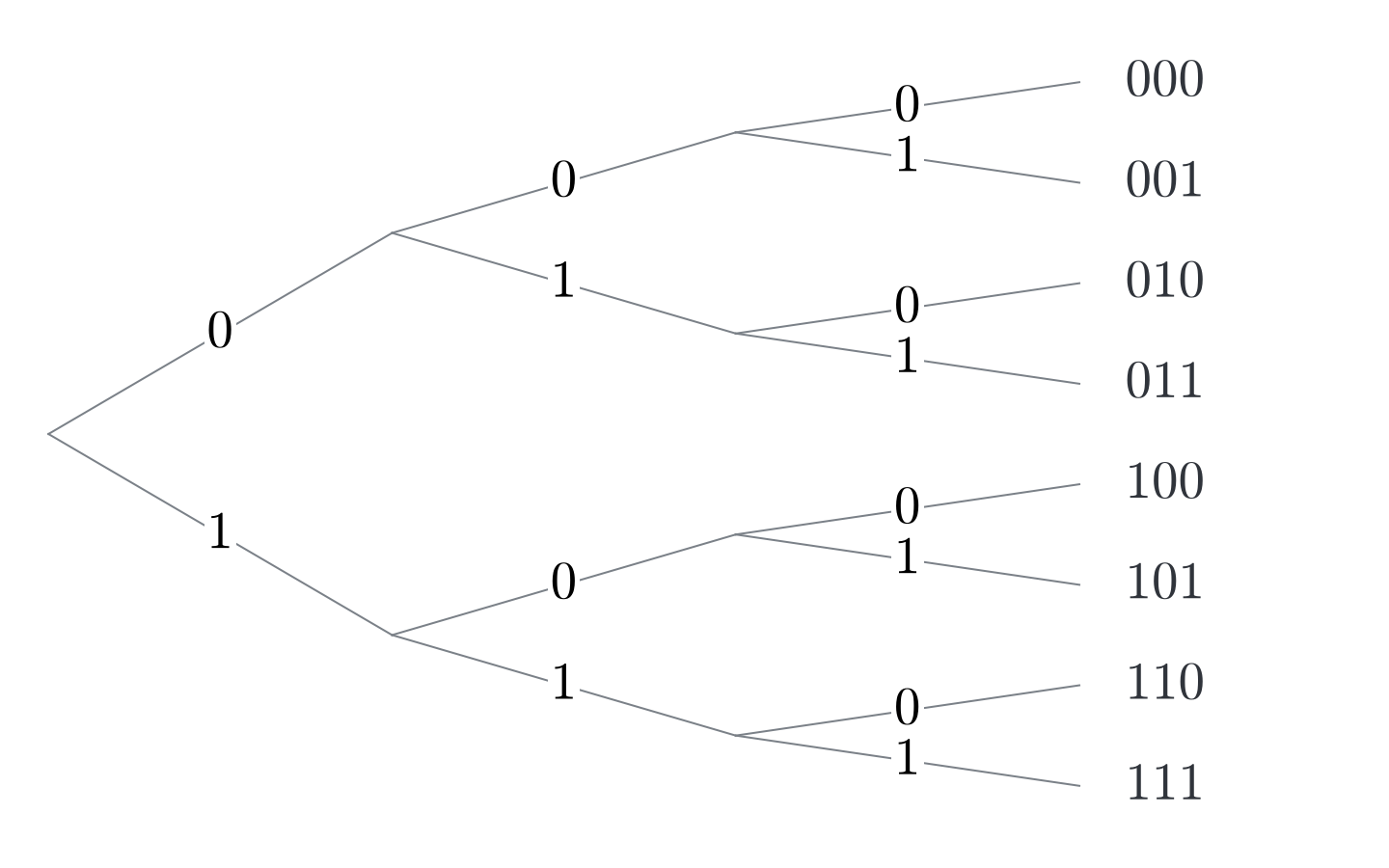 A binary tree showing all eight three-bit sequences. The tree runs from left to right. Each upper branch adds zero and each lower branch adds one.