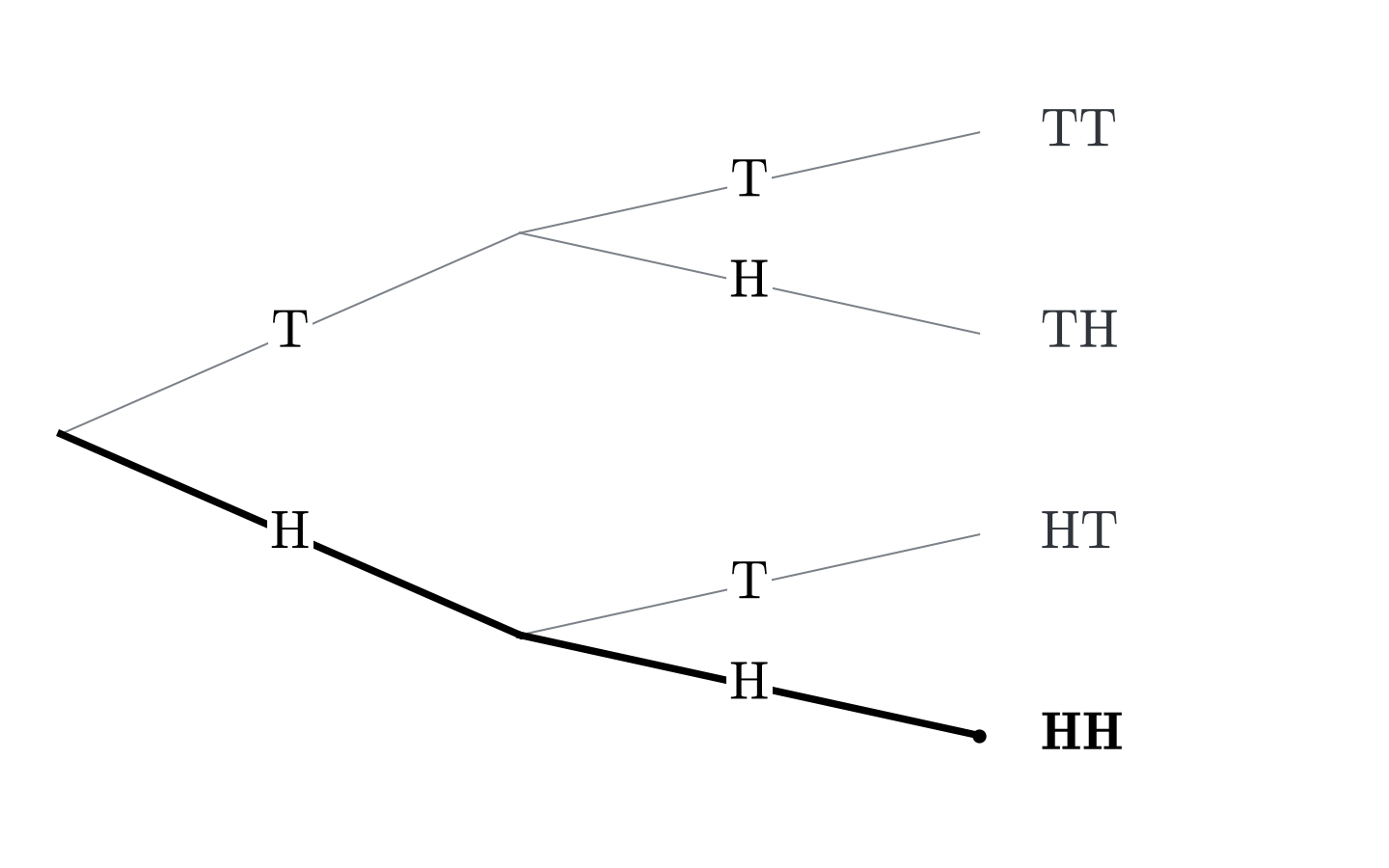 A two-toss tree with outcomes TT, TH, HT and HH. Only HH is highlighted with thick black branches and a small black dot. H means heads and T means tails.