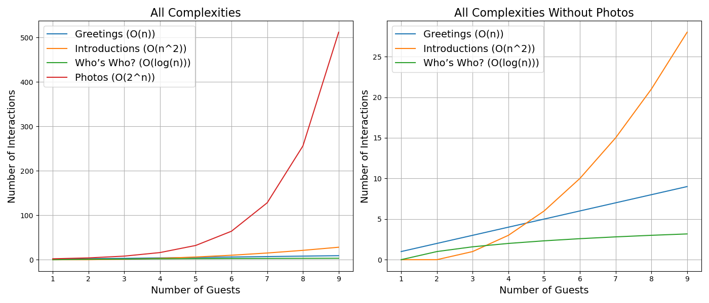 Chart plotting the number of interactions by the number of guests for all tasks