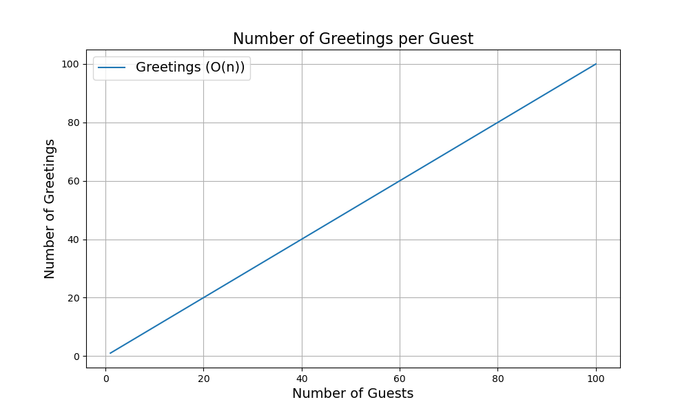 Chart plotting the number of greetings by the number of guests