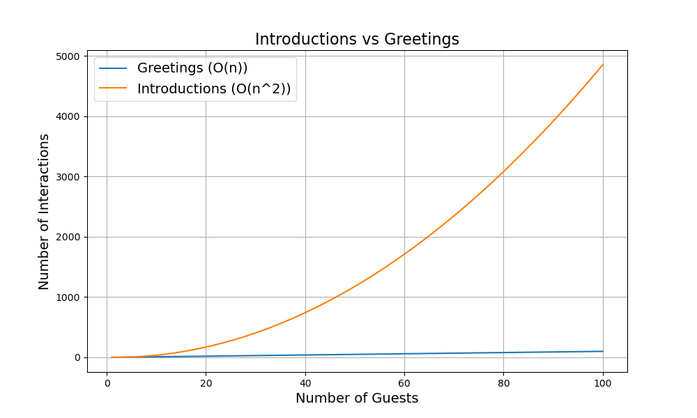 Chart plotting the number of introductions and greetings by the number of guests