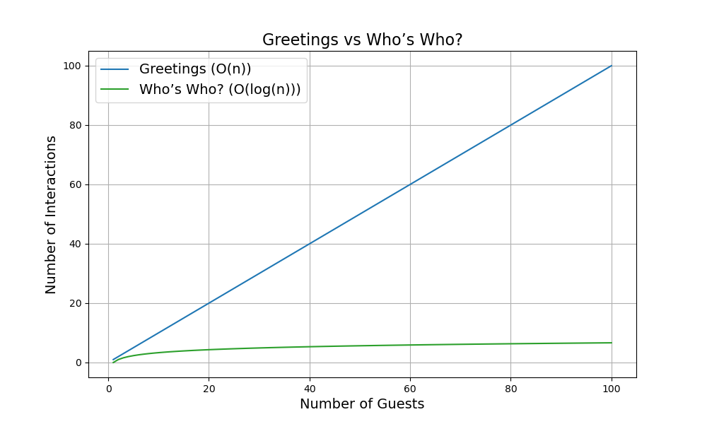 Chart plotting the number of "Who's Who?" questions and greetings required by the number of guests