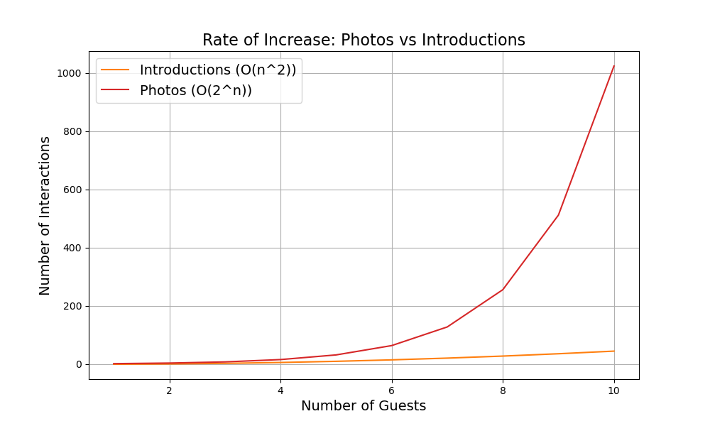 Chart plotting the number of introductions and photos by the number of guests