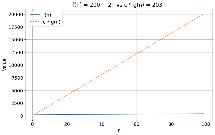 Plot of 200 + 2n and 203n