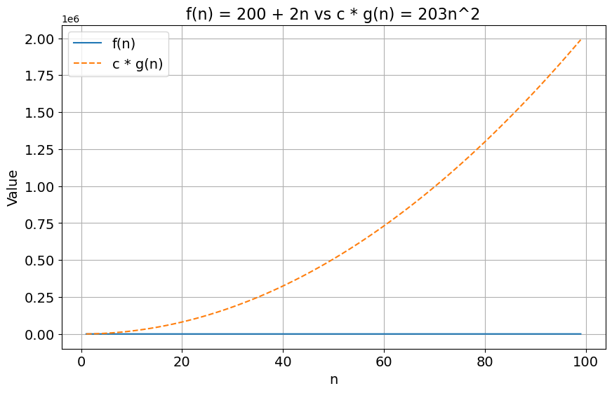 Plot of 200 + 2n and 203n^2