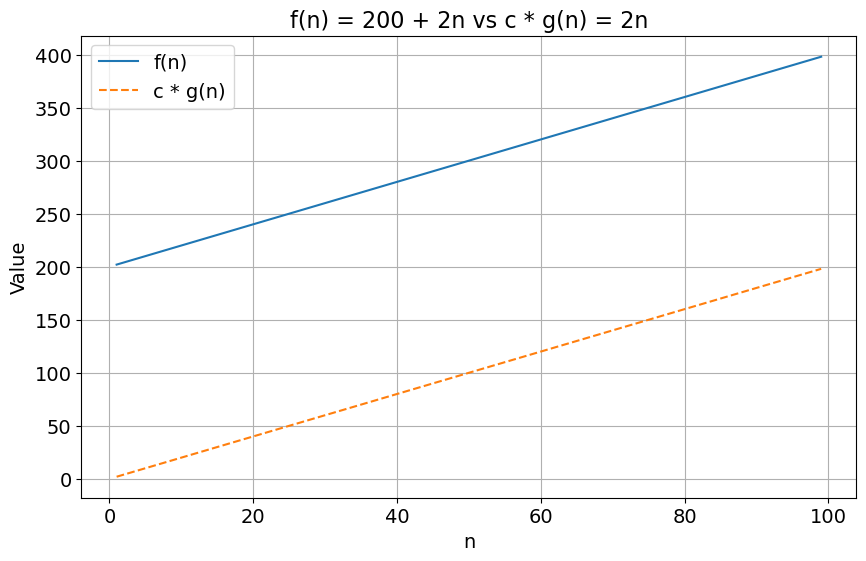 Plot of 200 + 2n and 2n