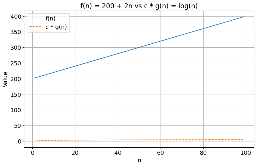 Plot of 200 + 2n and log(n)