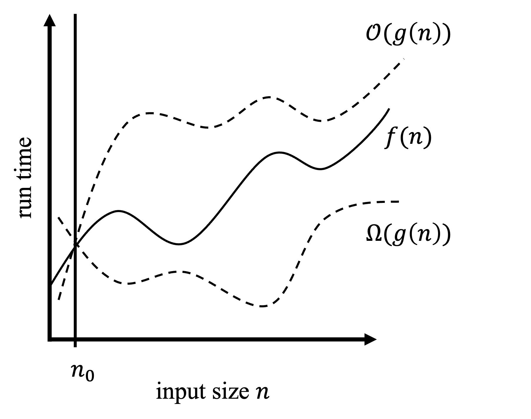 Chart plotting showing the upper and lower bound of a function